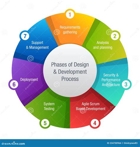 7 steps of software development life cycle|The Seven Phases of the Software Development Life Cycle.